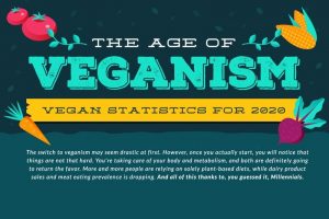 The Age of Veganism - Vegan Statistics for 2020 - Featured Image